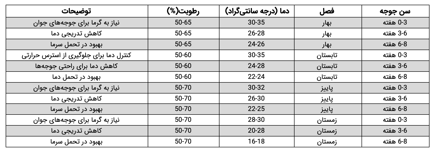 جدول دمای سالن مرغداری گوشتی