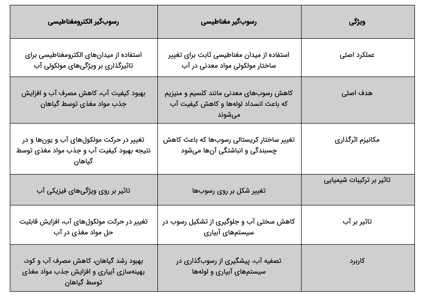 تفاوت رسوب‌گیر مغناطیسی و الکترومغناطیسی
