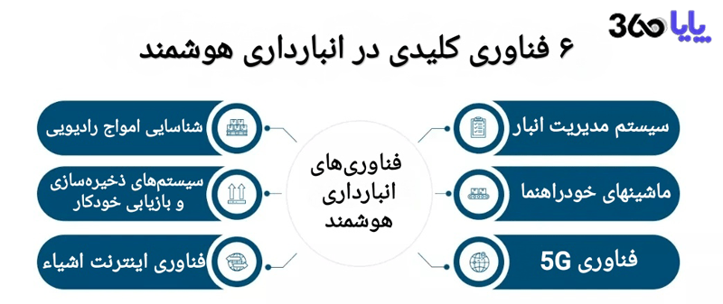 فناوری‌های کلیدی در انبارداری هوشمند