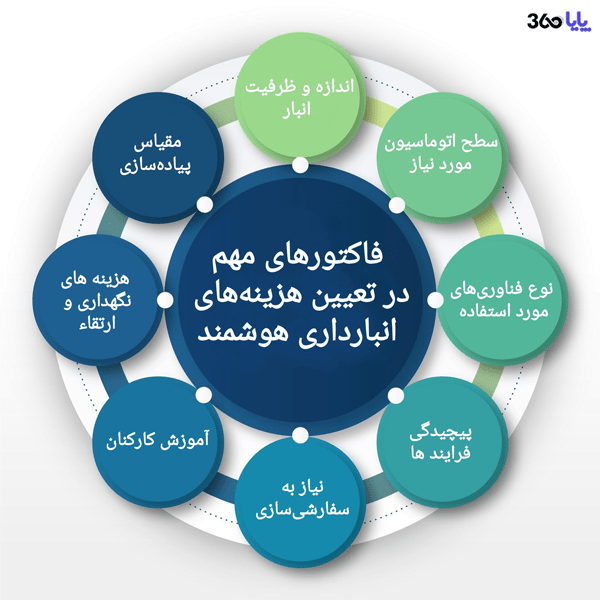 فاکتورهای تاثیرگذار در تعیین هزینه انبارداری هوشمند
