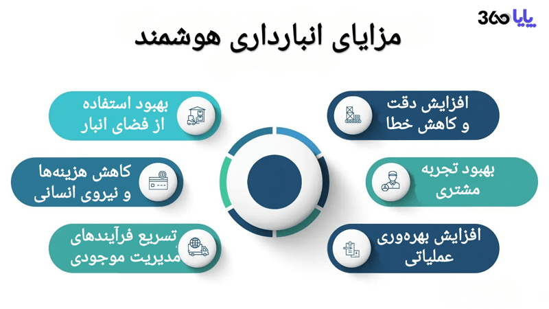 مزایای انبارداری هوشمند