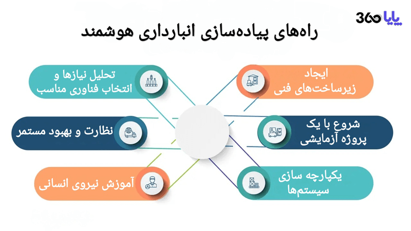 راهکارهای پیاده‌سازی انبارداری هوشمند