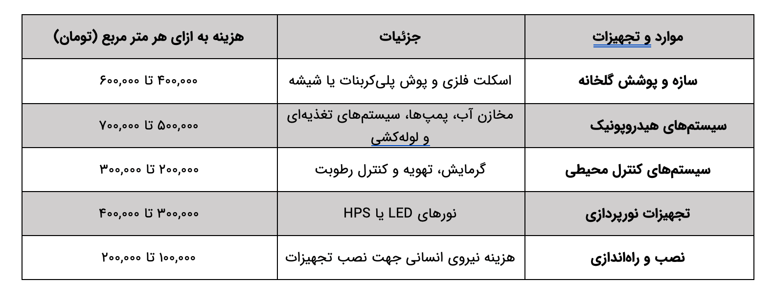 هزینه‌ ساخت و راه‌اندازی گلخانه هیدروپونیک