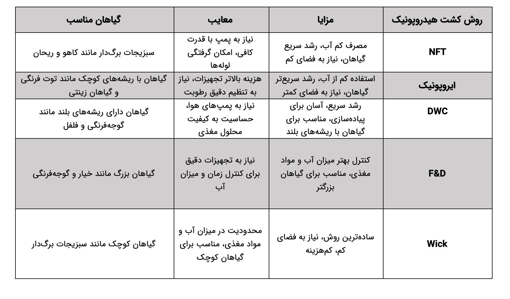 انواع روش‌های کشت هیدروپونیک