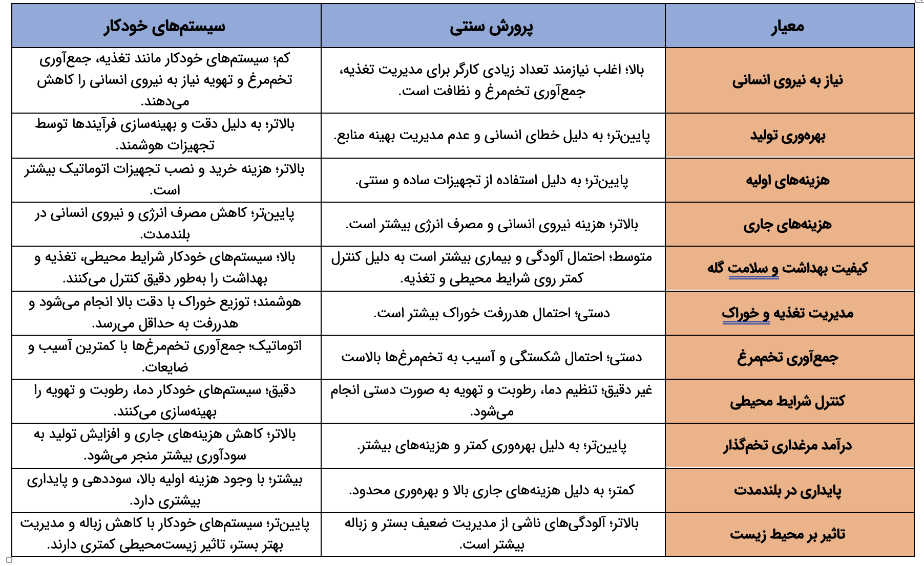 پرورش سنتی در سالن‌های مرغداری در مقابل پرورش خودکار
